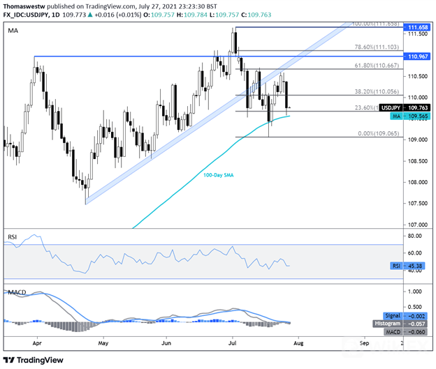 USDJPY, 