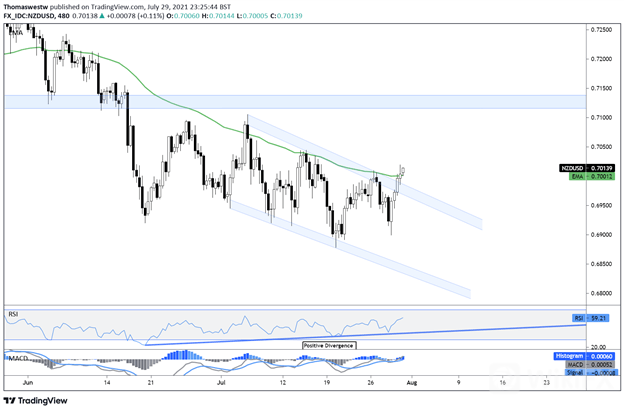 nzdusd 