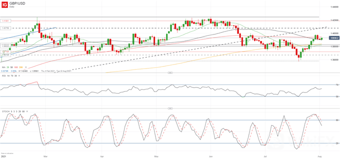 GBP/USD 