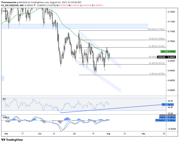 nzd 