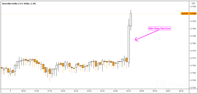 Australian-Dollar-Pops-on-RBA-as-Taper-Plan-is-Left-Alone-Now-What_body_Picture_6.png