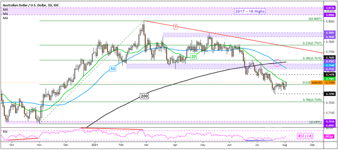 Australian-Dollar-Pops-on-RBA-as-Taper-Plan-is-Left-Alone-Now-What_body_Picture_7.png