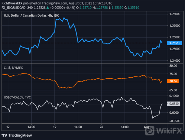 USDCAD 