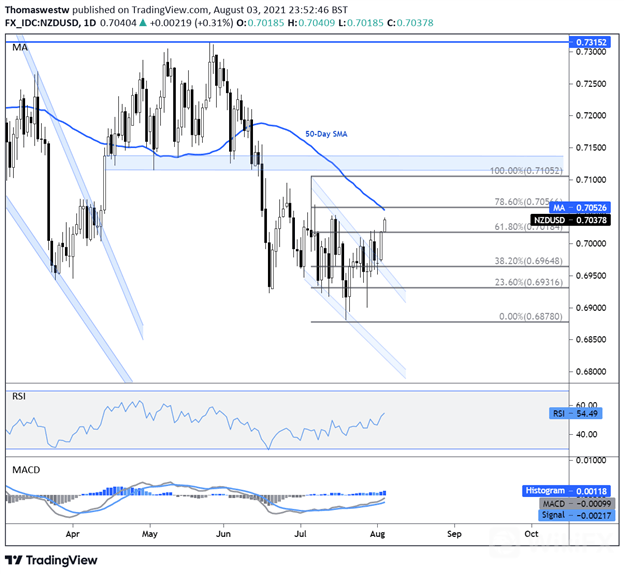 nzd