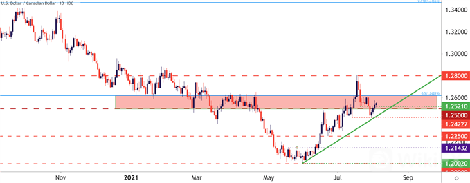 USDCAD 