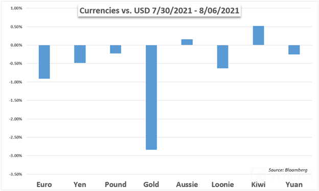 markets-week-ahead-dow-gold-oil-us-dollar-yen-inflation-covid_body_Picture_1.png