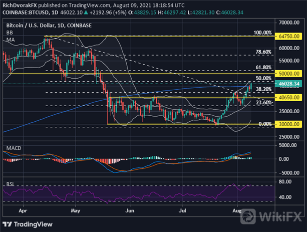 BTCUSD 