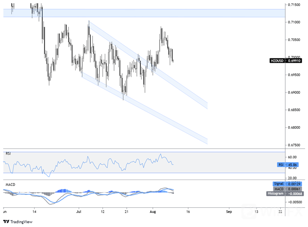 nzd