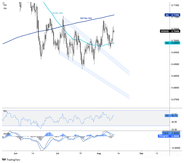 nzdusd 