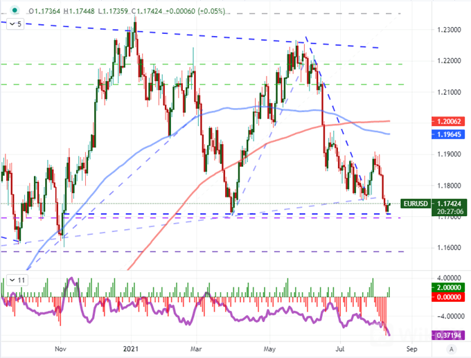 EURUSD 