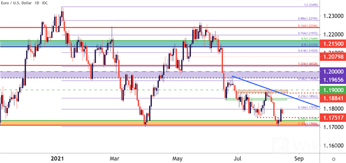 EURUSD 