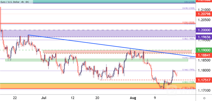 EURUSD 