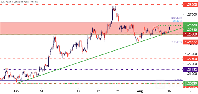 USDCAD 