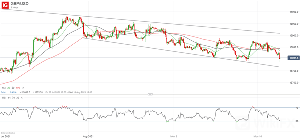 British-Pound-GBP-Price-Outlook-GBPUSD-Eases-Despite-Strong-UK-Jobs-Data-MSE_body_USD_price_chart.png