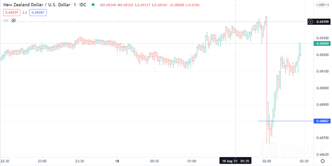 New-Zealand-Dollar-Drops-as-RBNZ-Holds-Back-Rate-Hike-on-Covid-Flare-Up_body_Picture_5.png