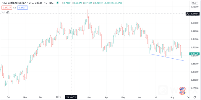 New-Zealand-Dollar-Drops-as-RBNZ-Holds-Back-Rate-Hike-on-Covid-Flare-Up_body_Picture_6.png