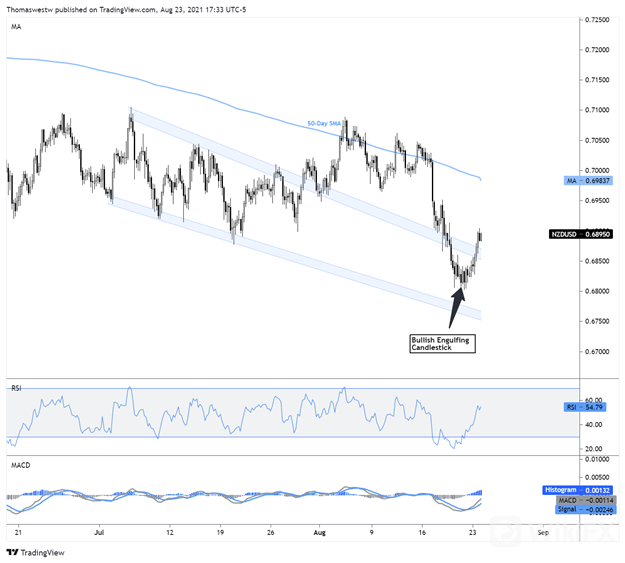 nzdusd