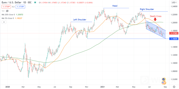 EUR/USD 