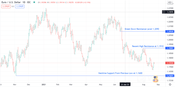 EUR/USD 