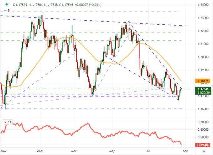 EURUSD 