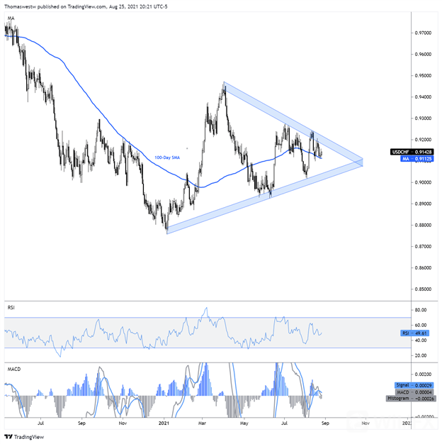 Swiss-Franc-Technical-Forecast-USDCHF-GBPCHF-Chart-Levels-to-Watch_body_Graphical_user_interfaceDescription_automatically_generated.png