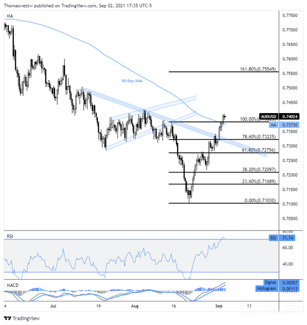 audusd 