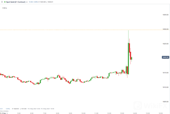 Gold-Price-Weekly-Forecast-XAUUSD-Boosted-by-Lackluster-NFP-and-Weaker-Dollar-RS_body_gold5mins.png