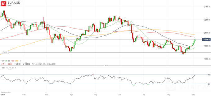 EUR/USD 