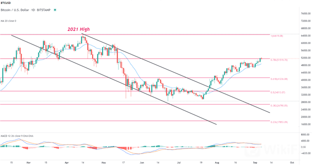 Bitcoin-BTCUSD-Price-Forecast-Boom-or-Bust-for-Bitcoin-Bulls-Above-52000-LiveEdu-TDC_body_Graphical_user_interface.png