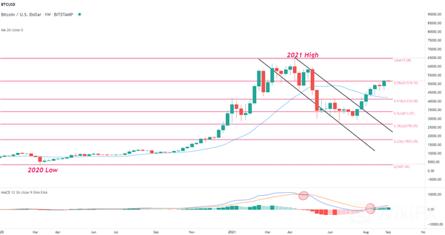 Bitcoin-BTCUSD-Price-Forecast-Boom-or-Bust-for-Bitcoin-Bulls-Above-52000-LiveEdu-TDC_body_Chart.png