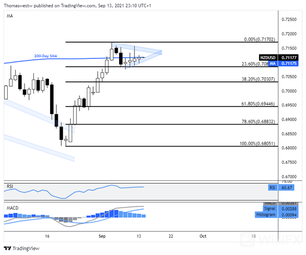 nzdusd 