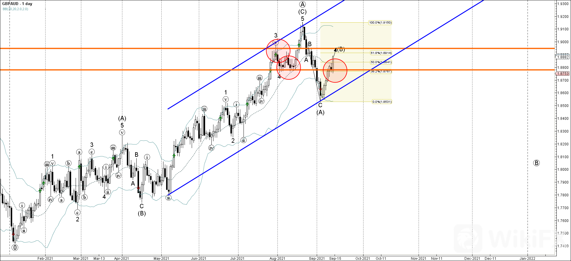 GBPAUD+-+Primary+Analysis+-+Sep-14+1023+AM+(1+day).png