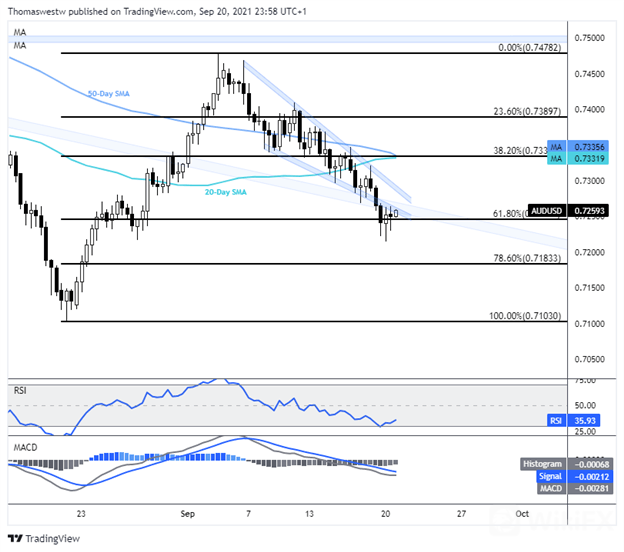 AUD/USD 