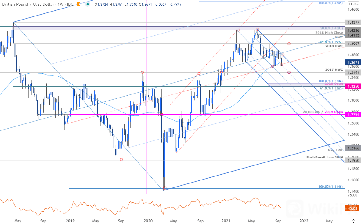 GBP 