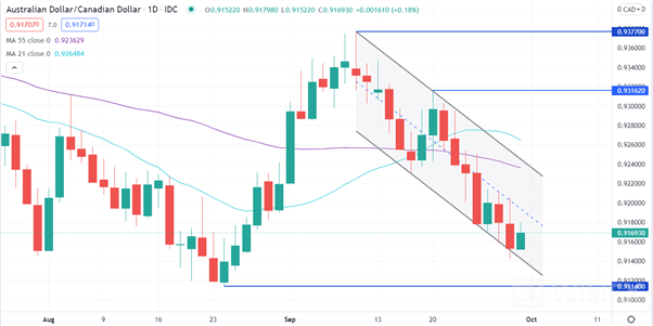 AUD/CAD 