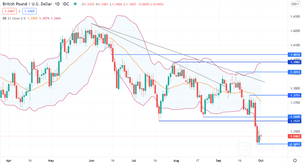 GBP/USD 