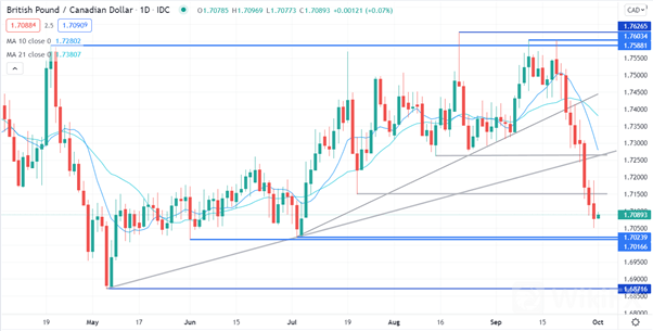 GBP/CAD 