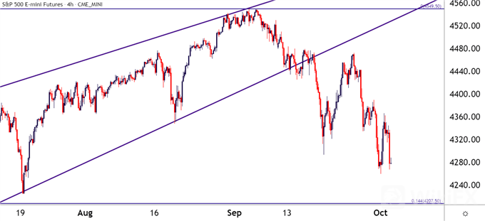 SPX500 