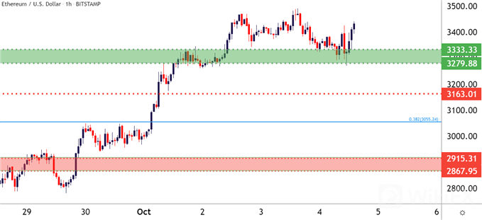 ETHUSD 