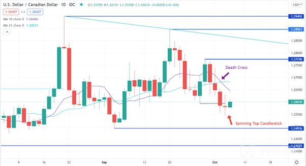 USD/CAD 