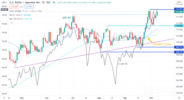 USD/JPY 