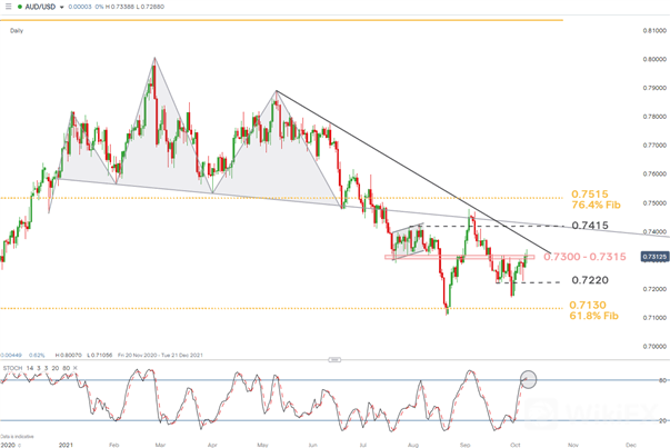 AUD/USD 