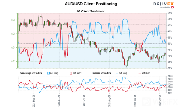 AUD/USD 