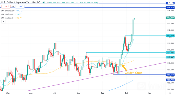 USD/JPY 