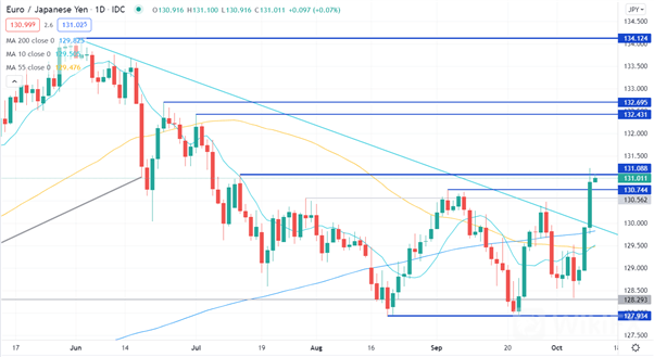 EUR/JPY 