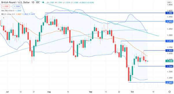 GBP/USD 