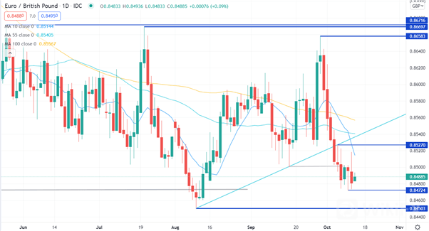 EUR/GBP 