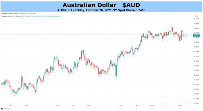 AUD/USD 