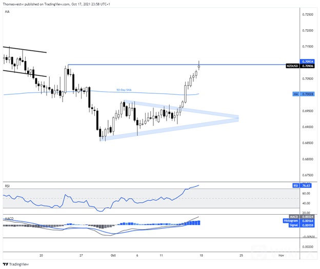 nzdusd 