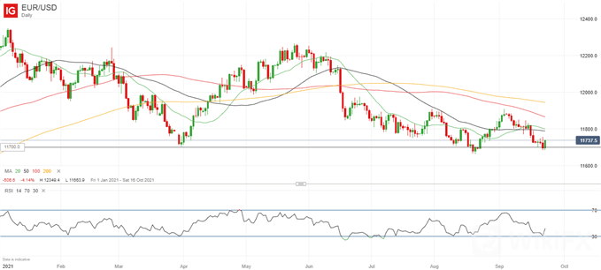 EUR/USD 